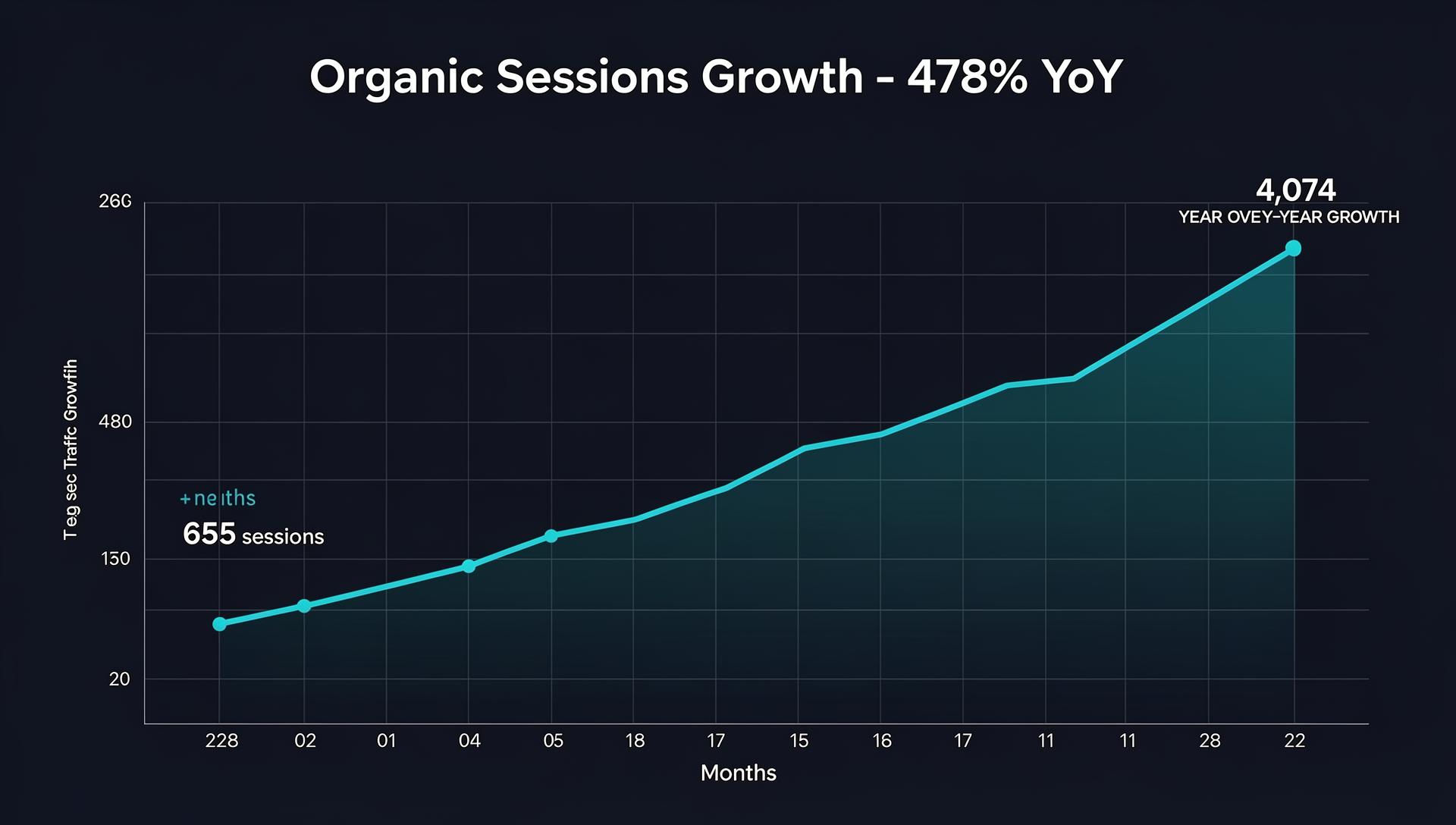 Northeast Barn Restoration Partner organic traffic growth chart