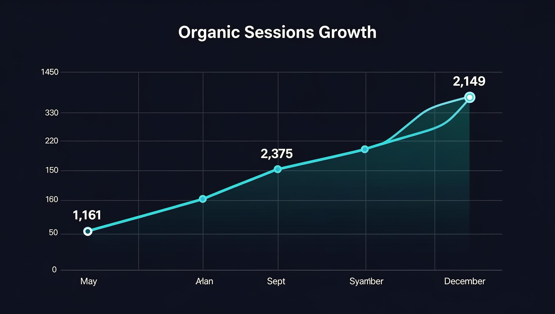 Florida Custom Home Builder Partner organic traffic growth chart