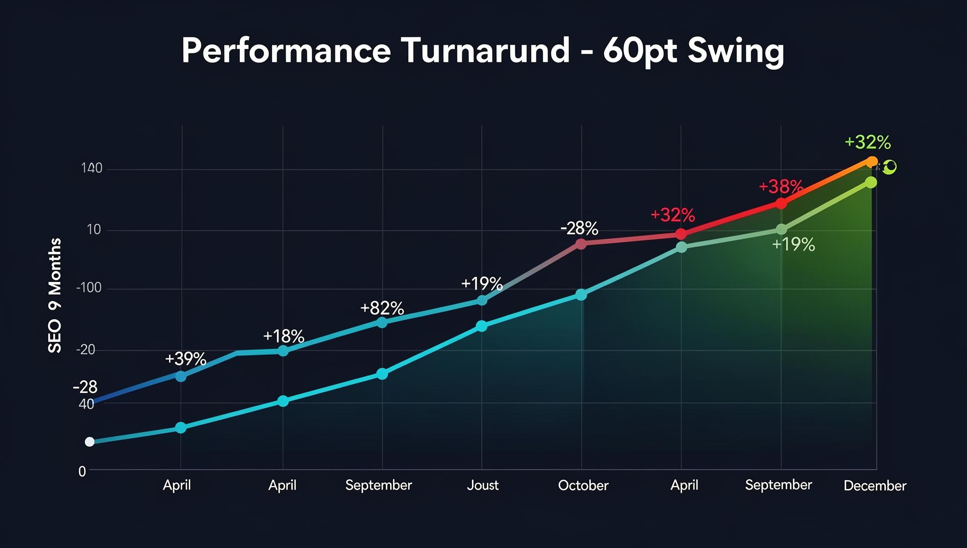 South Florida Photography Partner organic traffic growth chart