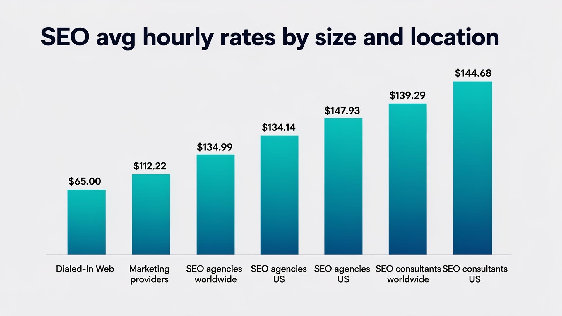 SEO avg hourly rates by size and location comparing Dialed-In Web to industry providers