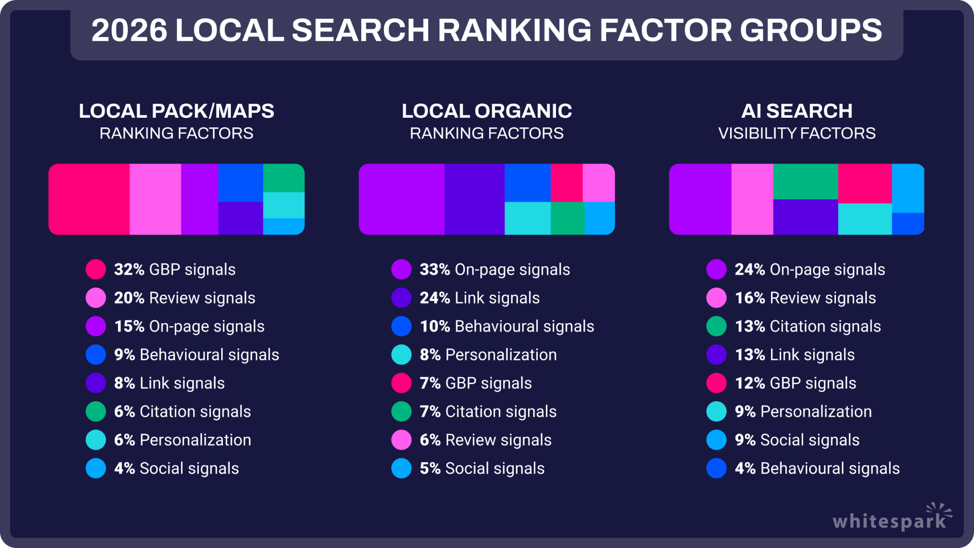 2026 Local Search Ranking Factor Groups - Local Pack/Maps, Local Organic, and AI Search visibility factors from Whitespark research