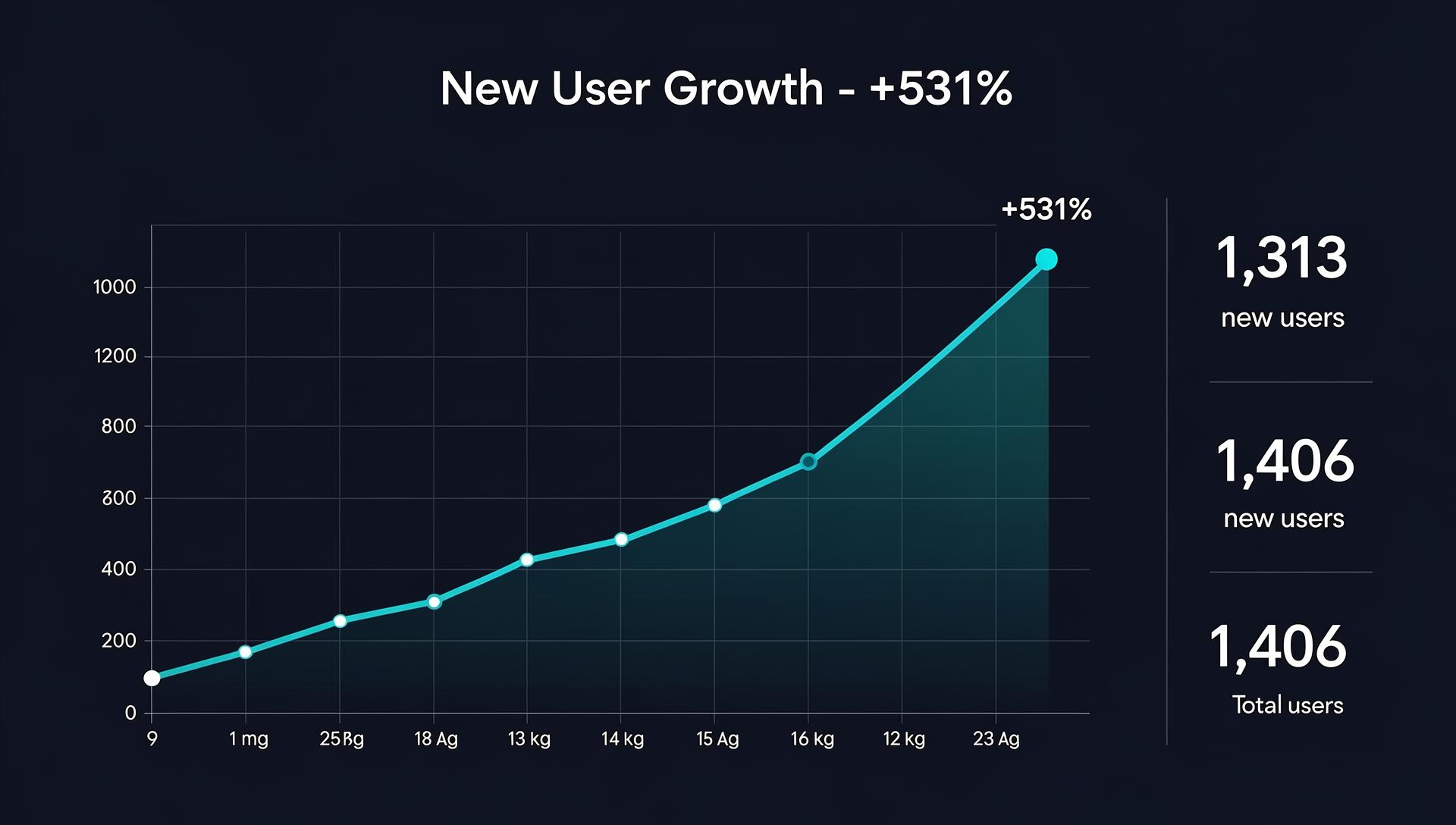 Florida Tourist Rental Partner organic traffic growth chart